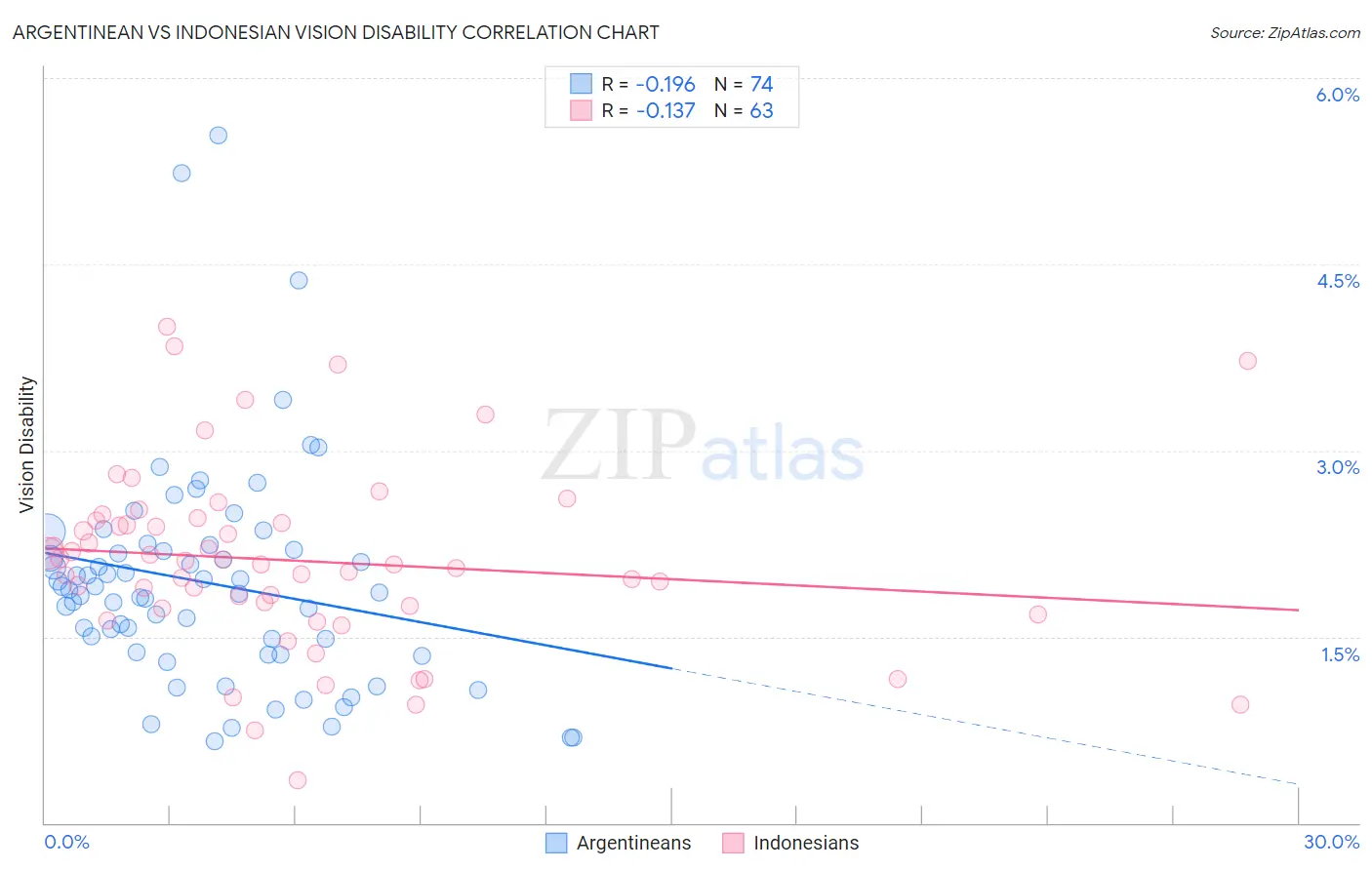 Argentinean vs Indonesian Vision Disability