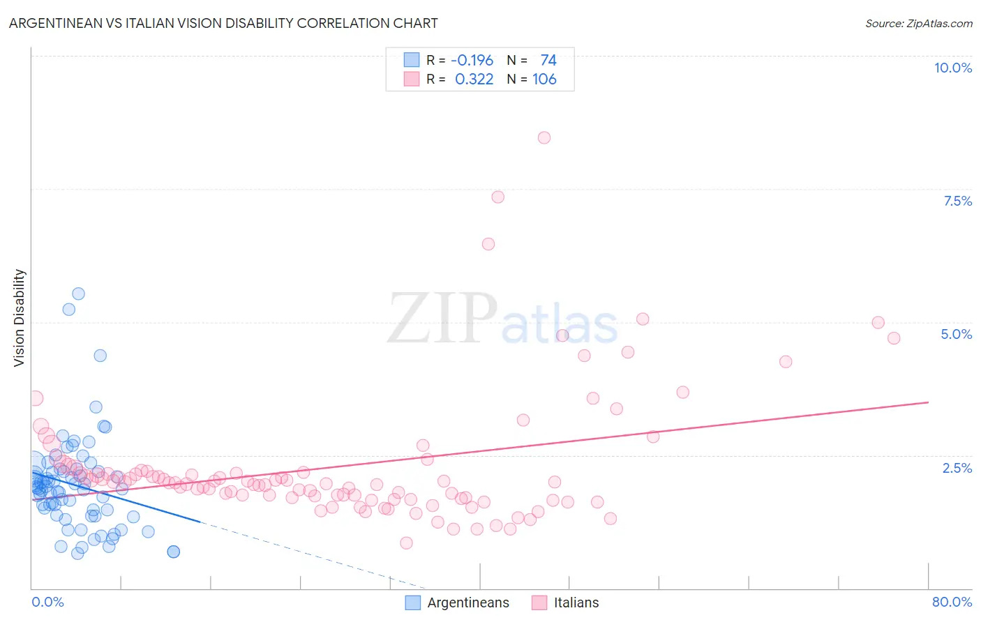 Argentinean vs Italian Vision Disability