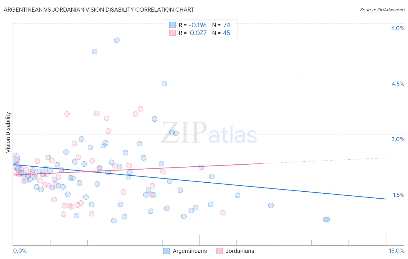 Argentinean vs Jordanian Vision Disability