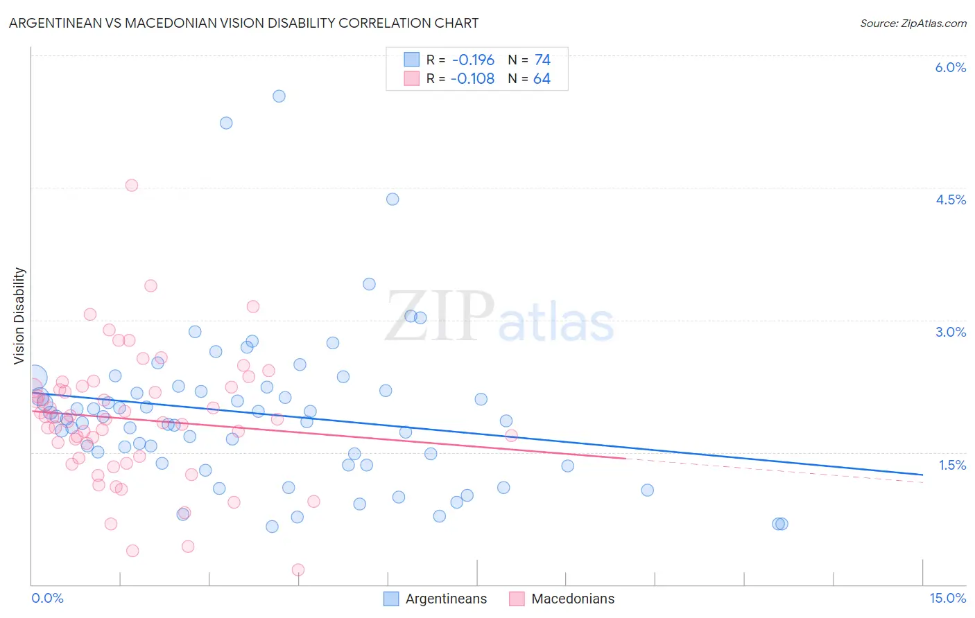 Argentinean vs Macedonian Vision Disability