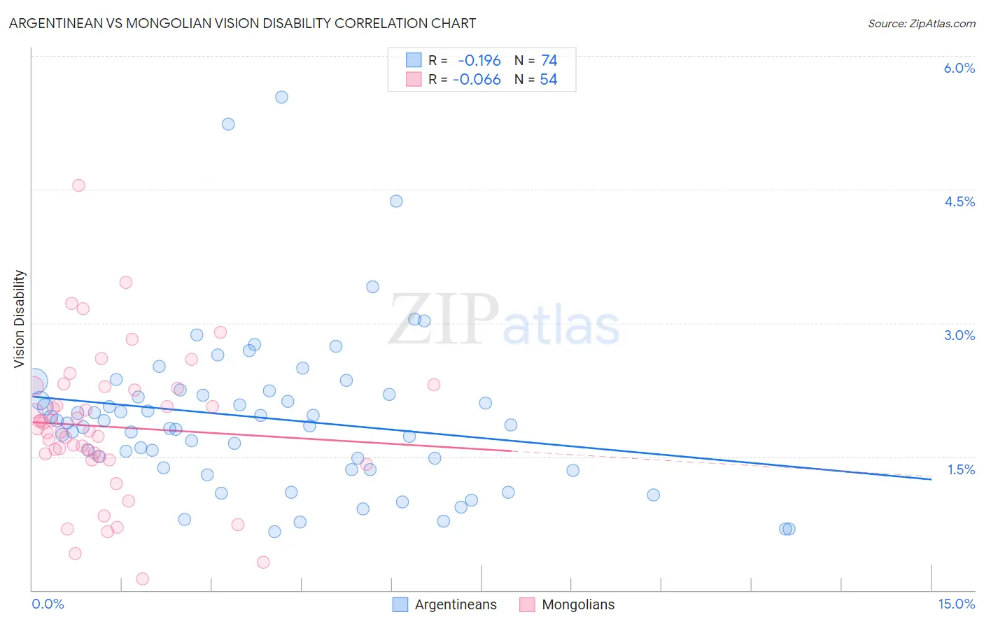 Argentinean vs Mongolian Vision Disability