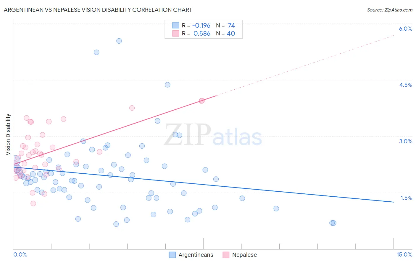 Argentinean vs Nepalese Vision Disability