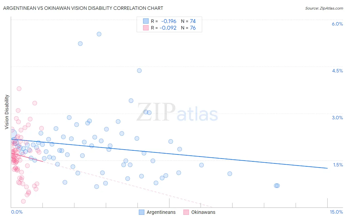 Argentinean vs Okinawan Vision Disability