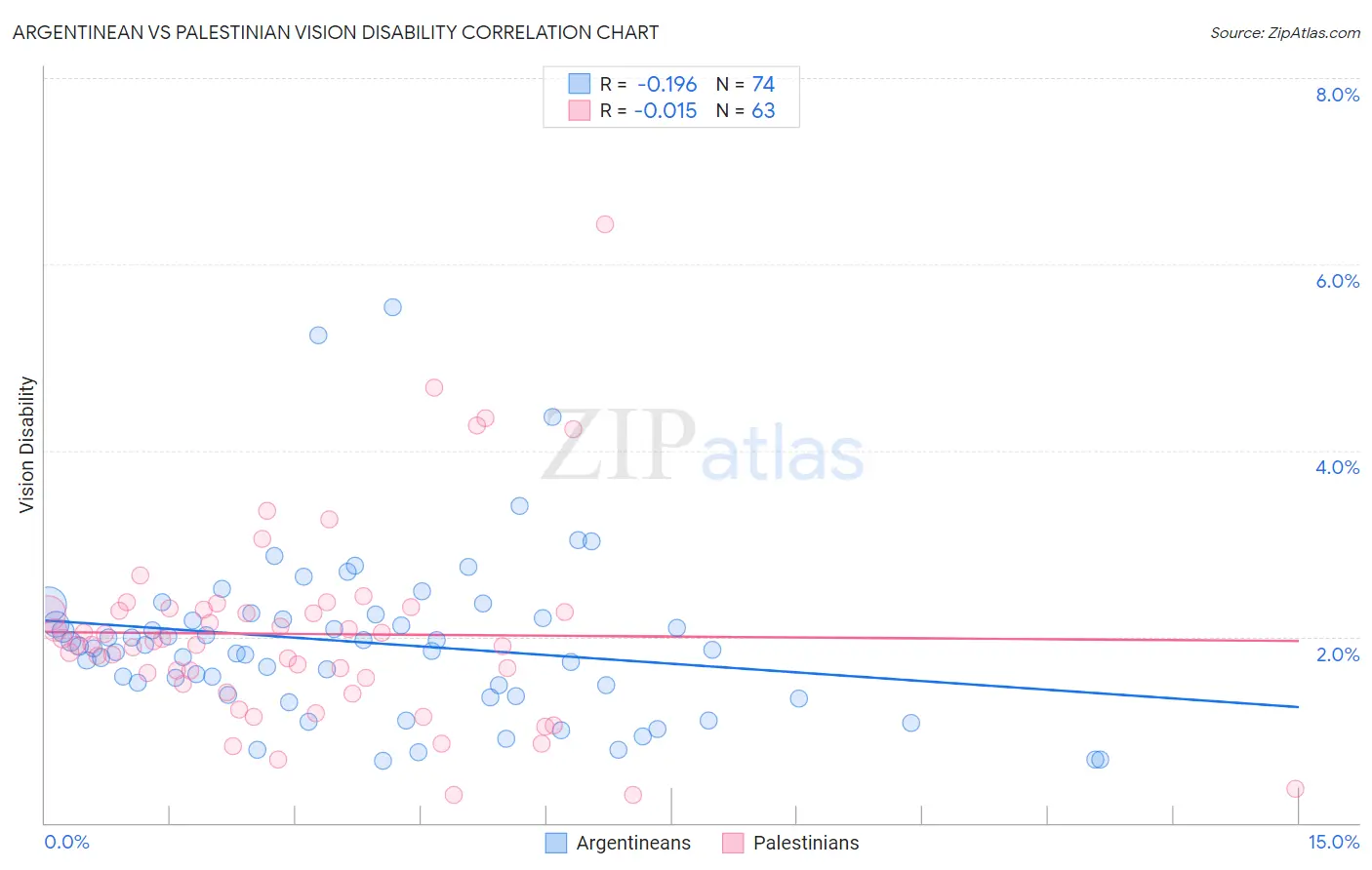 Argentinean vs Palestinian Vision Disability