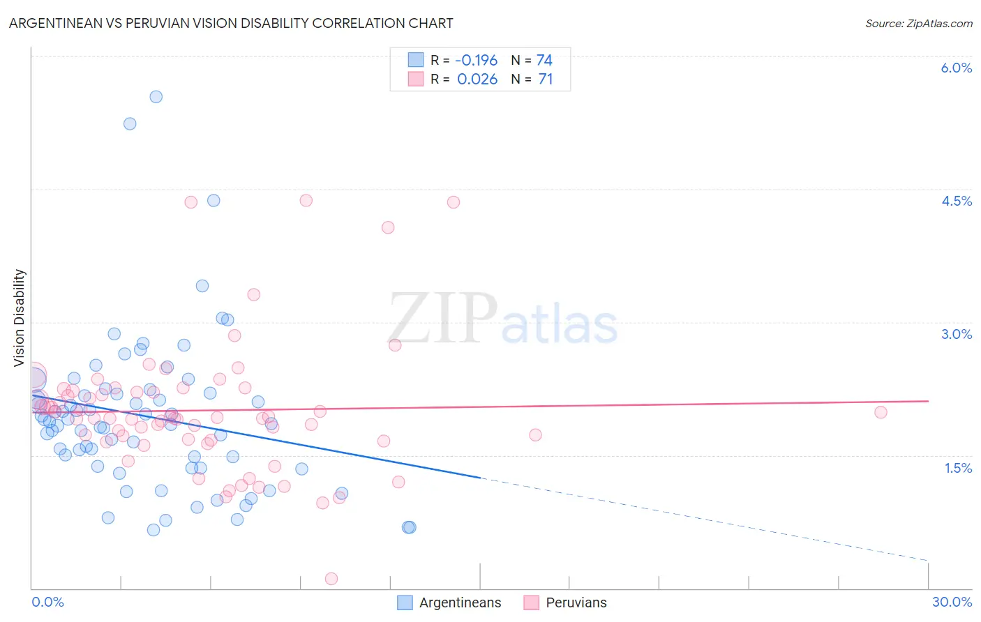 Argentinean vs Peruvian Vision Disability