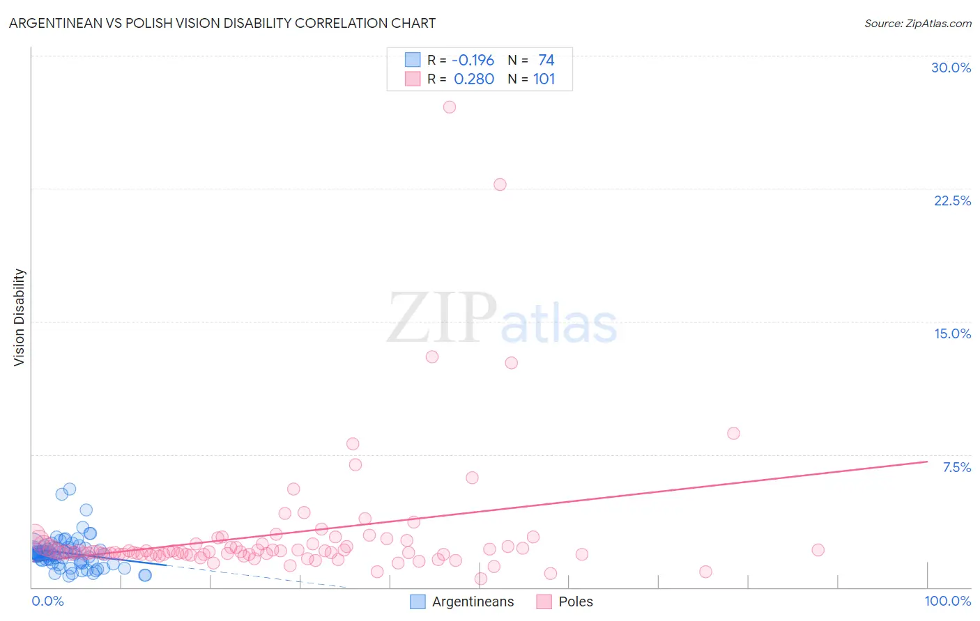 Argentinean vs Polish Vision Disability