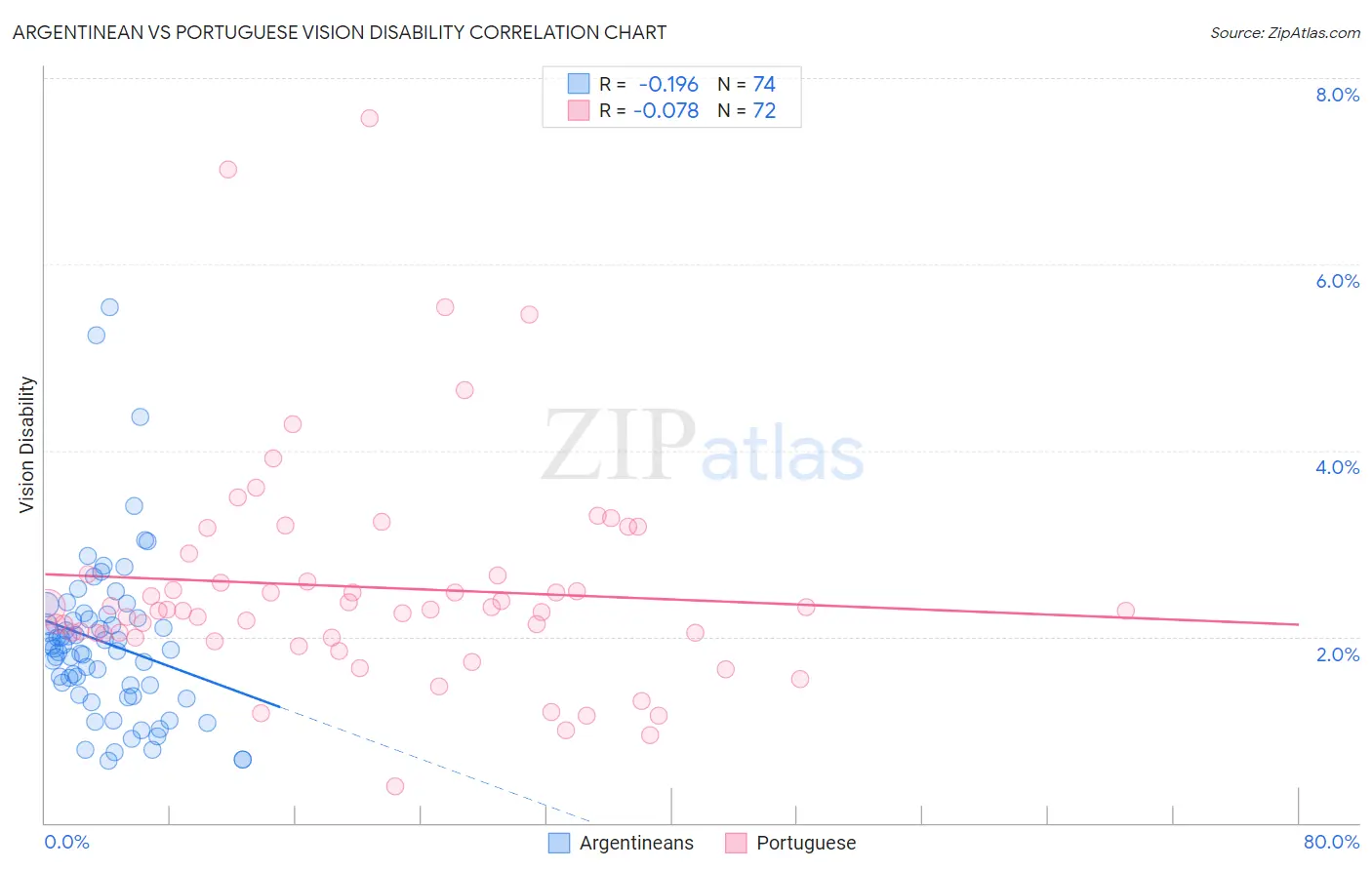 Argentinean vs Portuguese Vision Disability