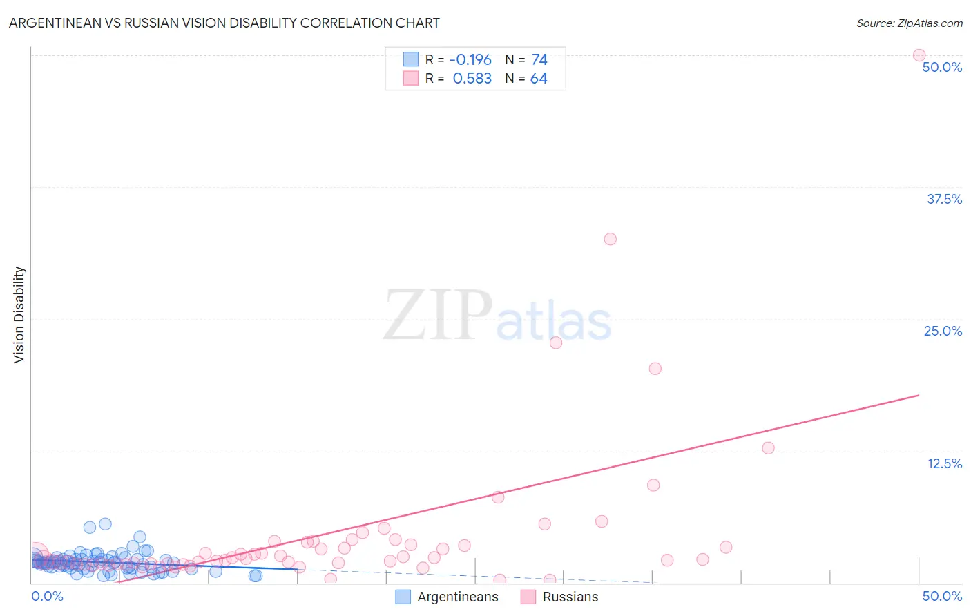 Argentinean vs Russian Vision Disability