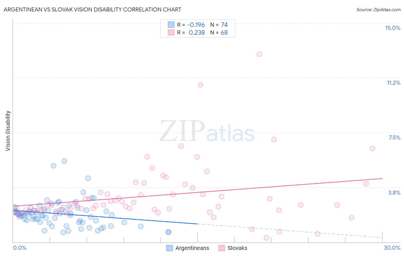 Argentinean vs Slovak Vision Disability