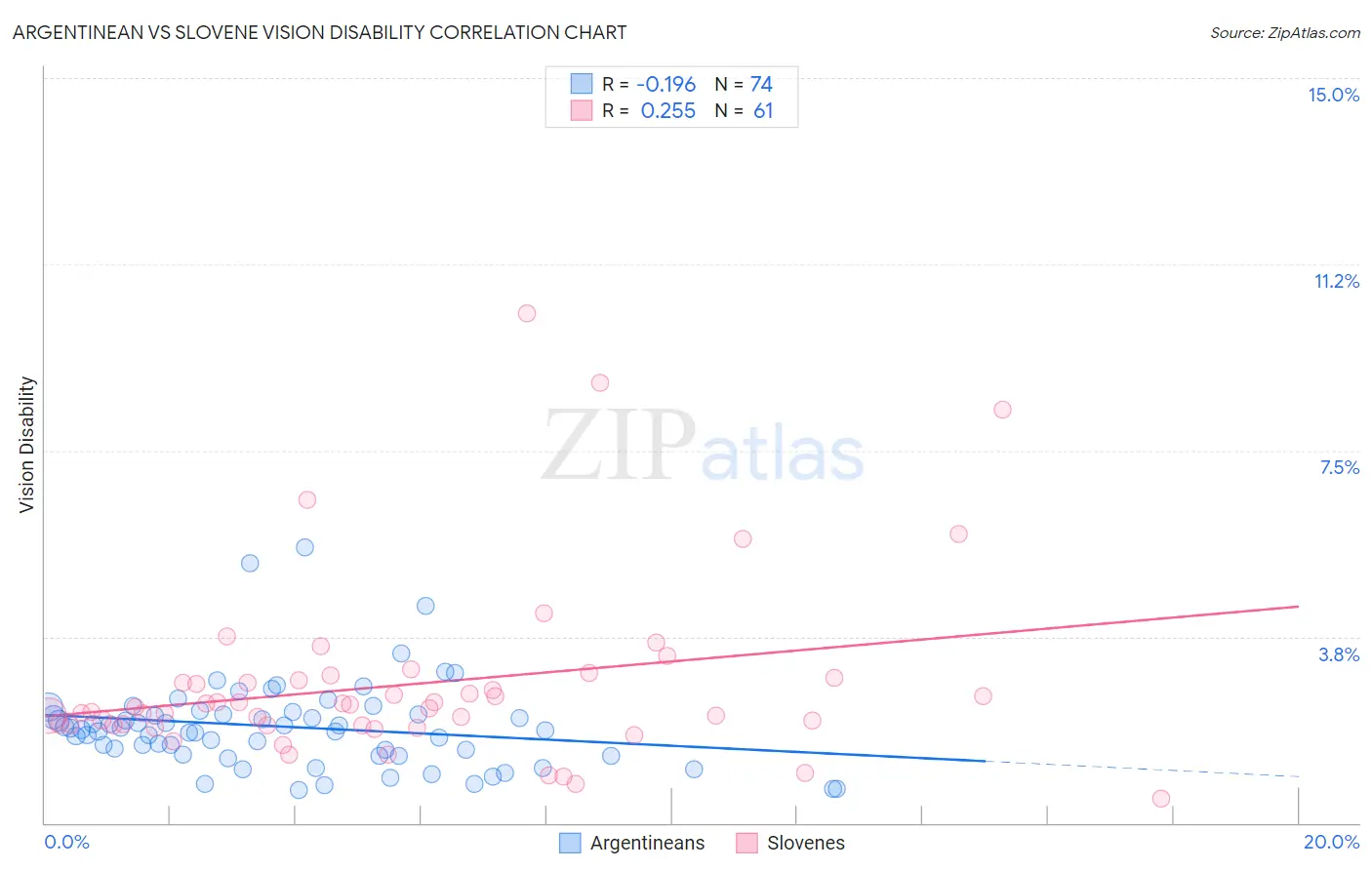 Argentinean vs Slovene Vision Disability