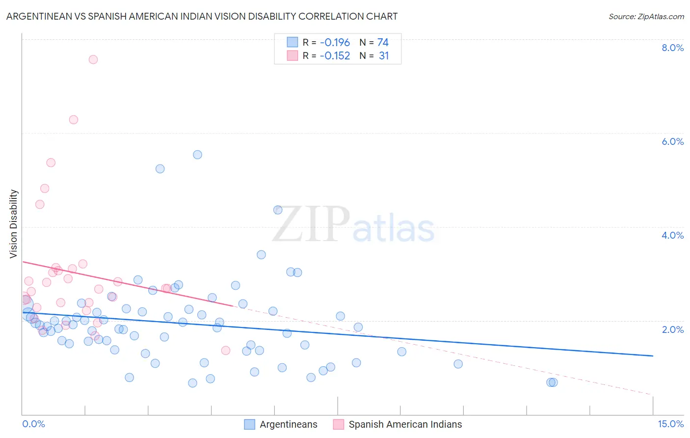 Argentinean vs Spanish American Indian Vision Disability