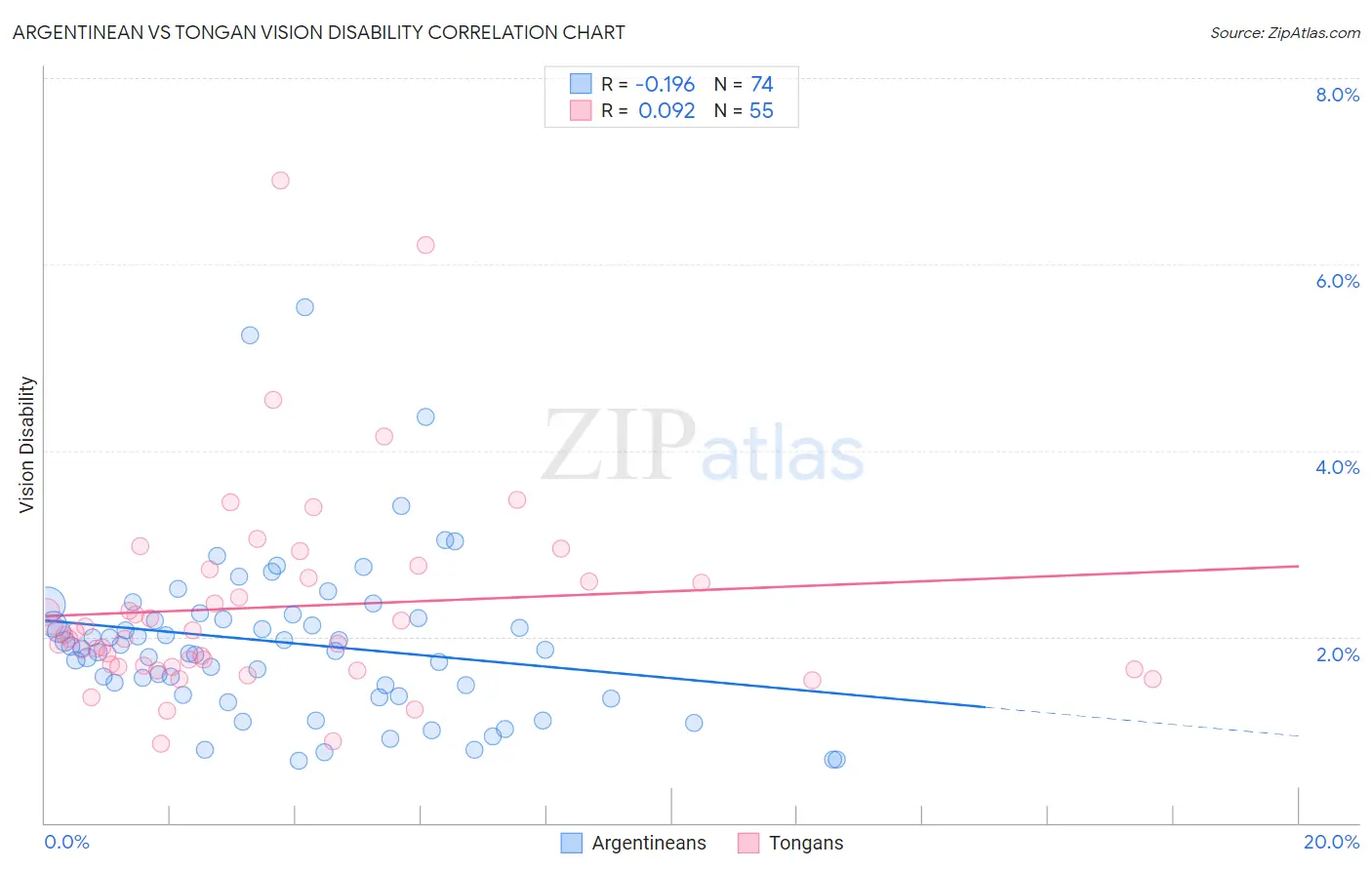 Argentinean vs Tongan Vision Disability