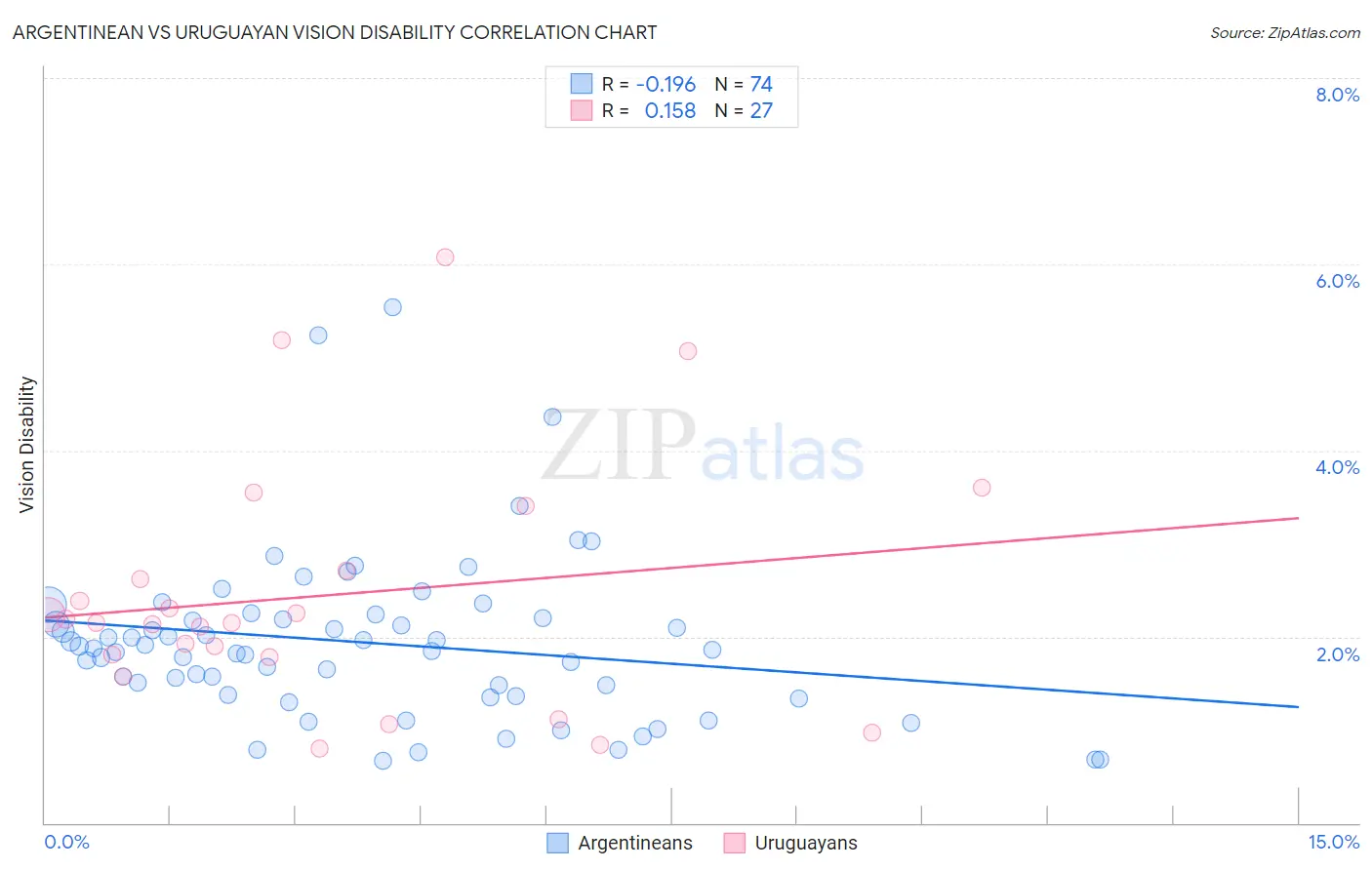 Argentinean vs Uruguayan Vision Disability