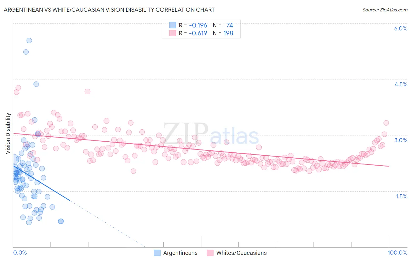Argentinean vs White/Caucasian Vision Disability