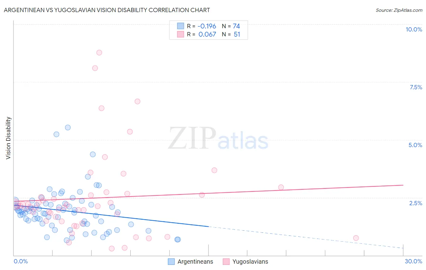 Argentinean vs Yugoslavian Vision Disability