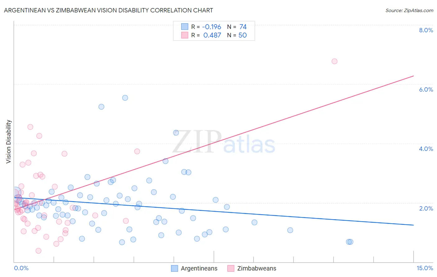 Argentinean vs Zimbabwean Vision Disability