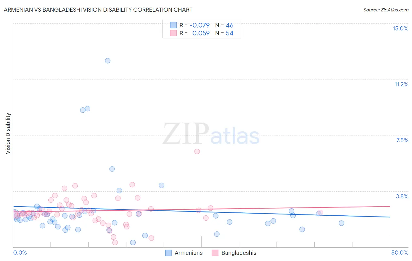 Armenian vs Bangladeshi Vision Disability