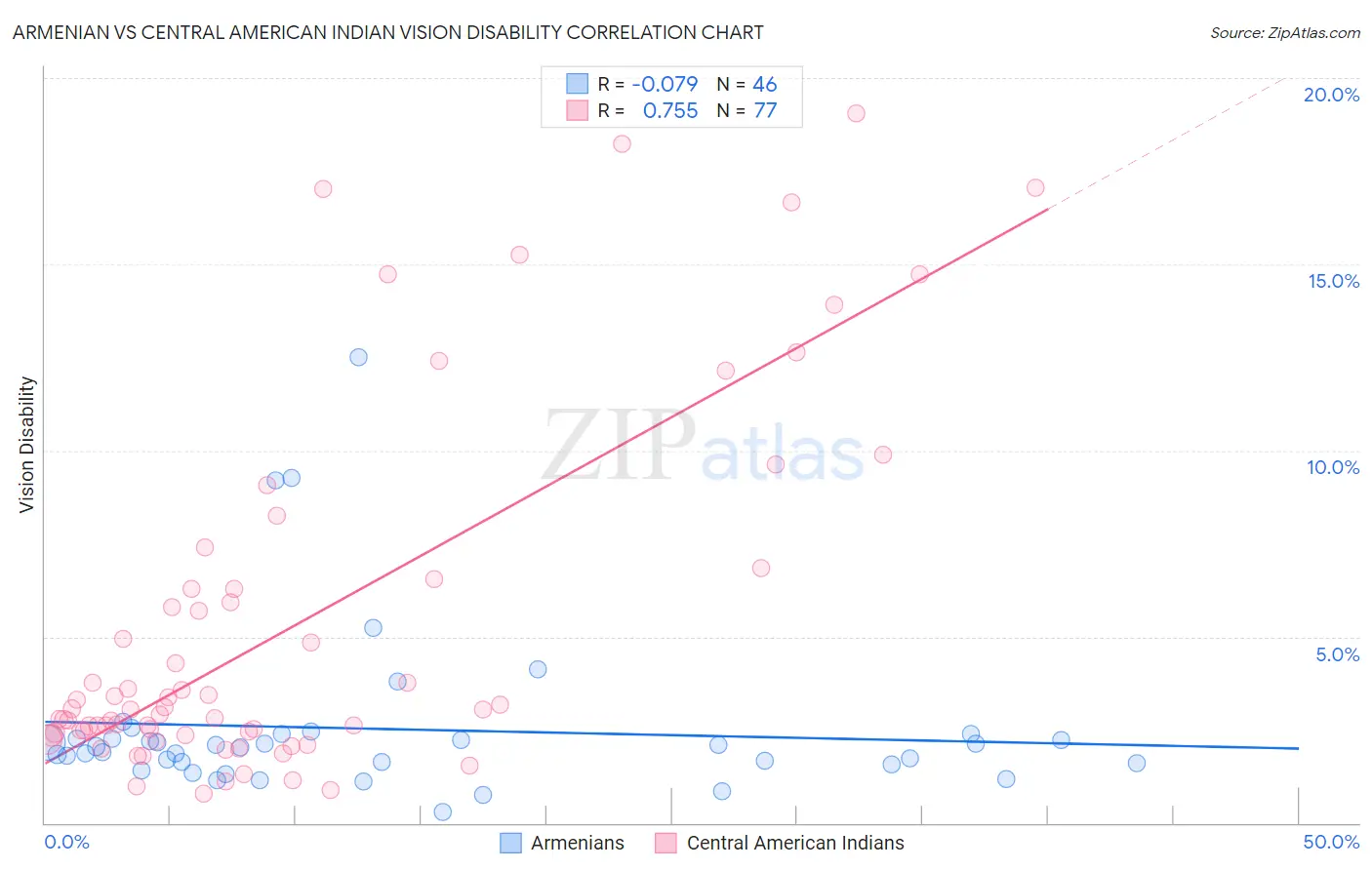 Armenian vs Central American Indian Vision Disability