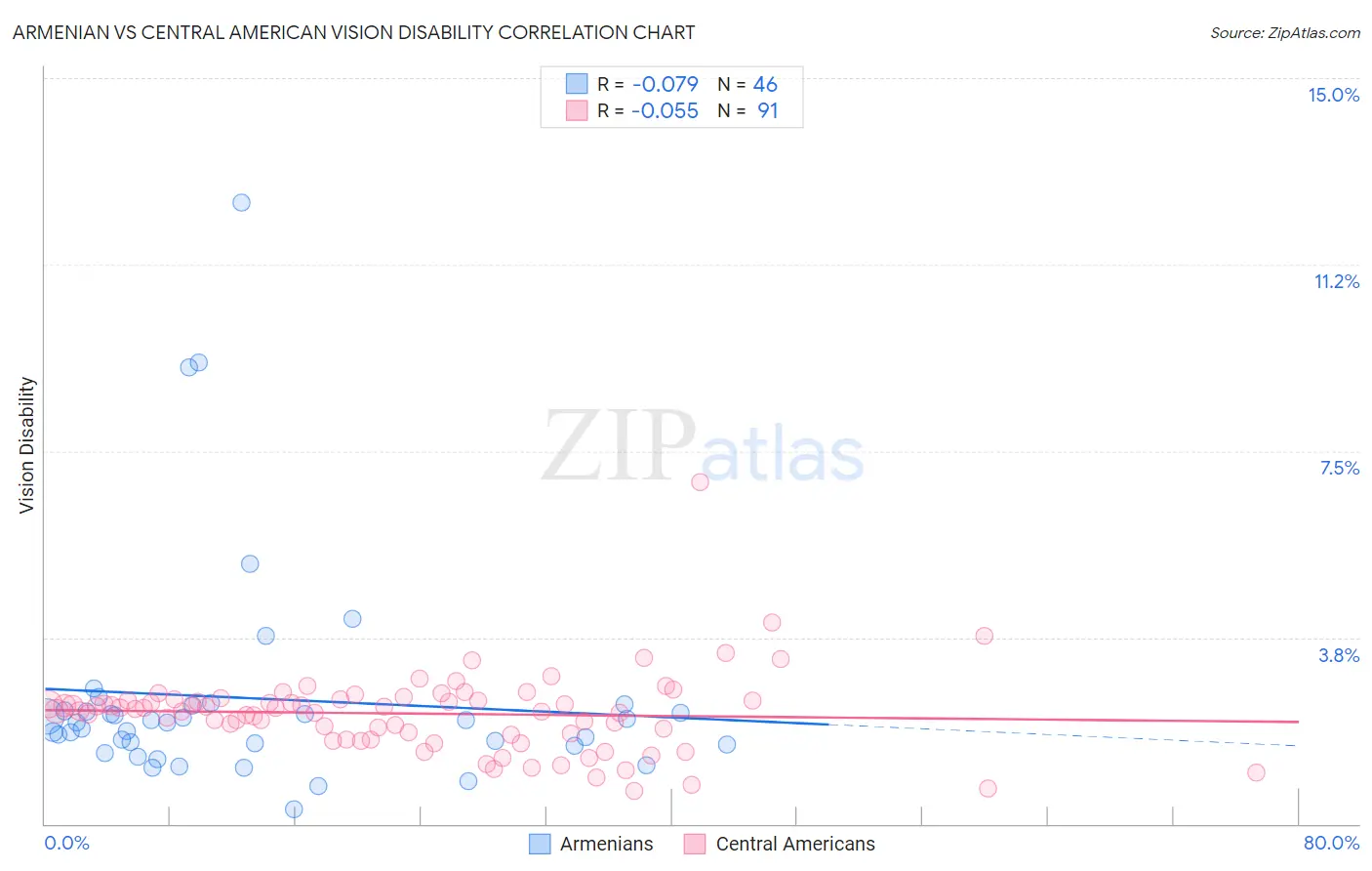 Armenian vs Central American Vision Disability