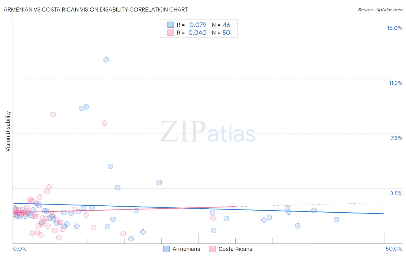 Armenian vs Costa Rican Vision Disability