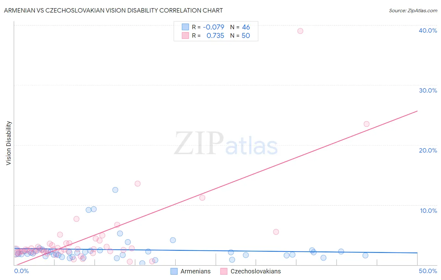 Armenian vs Czechoslovakian Vision Disability