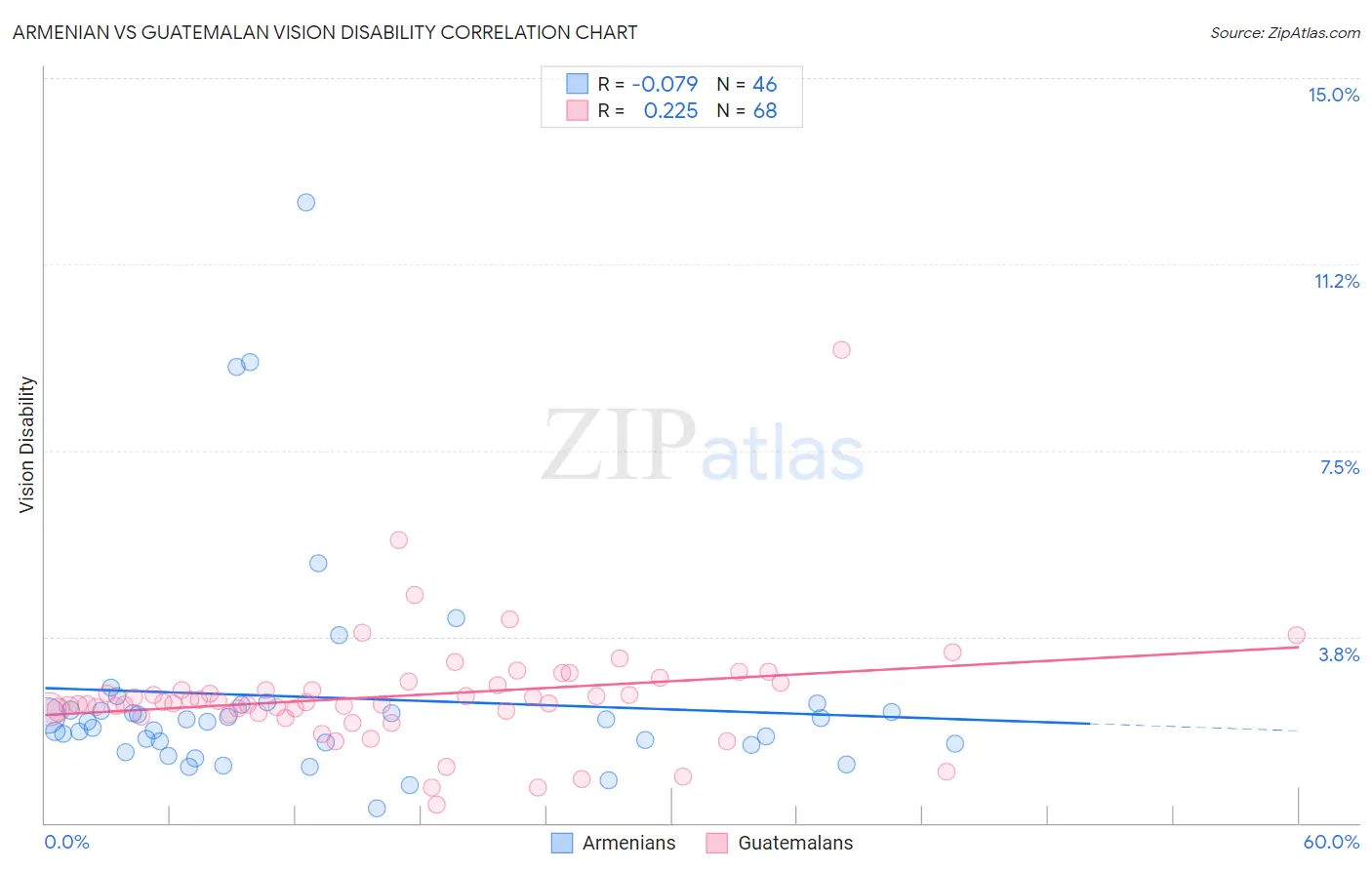 Armenian vs Guatemalan Vision Disability