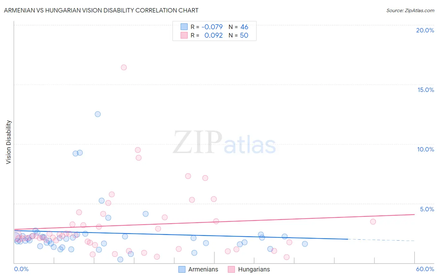Armenian vs Hungarian Vision Disability
