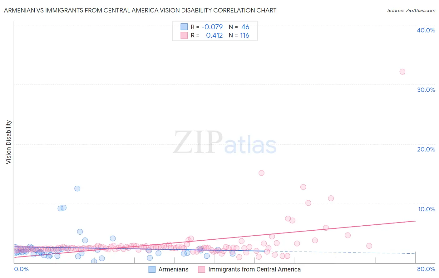 Armenian vs Immigrants from Central America Vision Disability