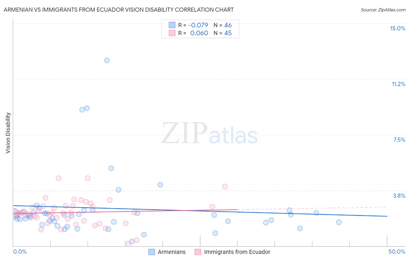 Armenian vs Immigrants from Ecuador Vision Disability
