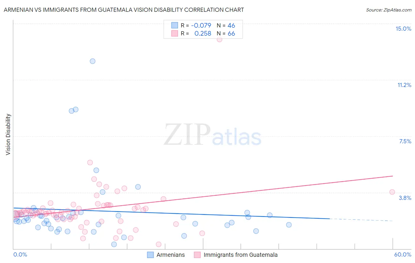 Armenian vs Immigrants from Guatemala Vision Disability