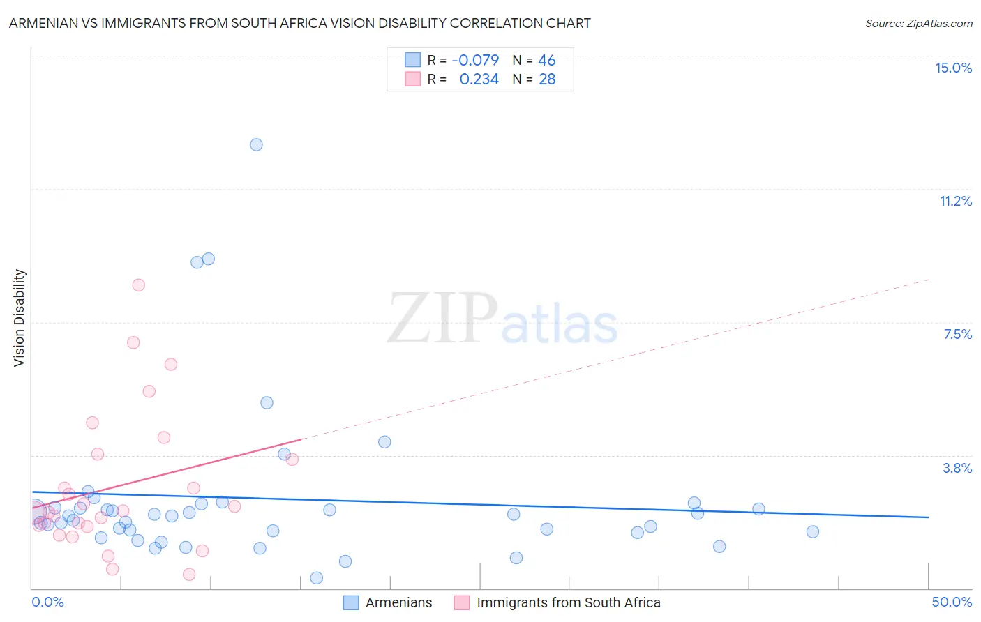 Armenian vs Immigrants from South Africa Vision Disability