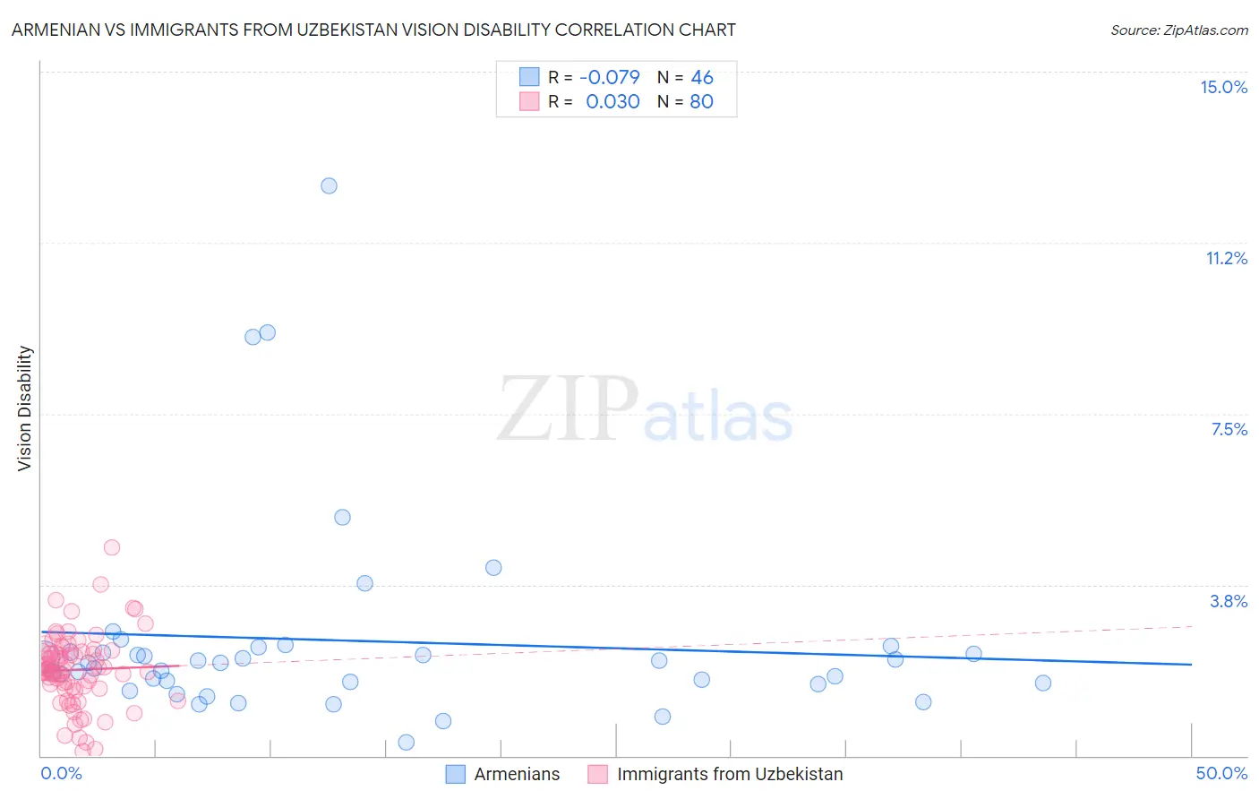 Armenian vs Immigrants from Uzbekistan Vision Disability