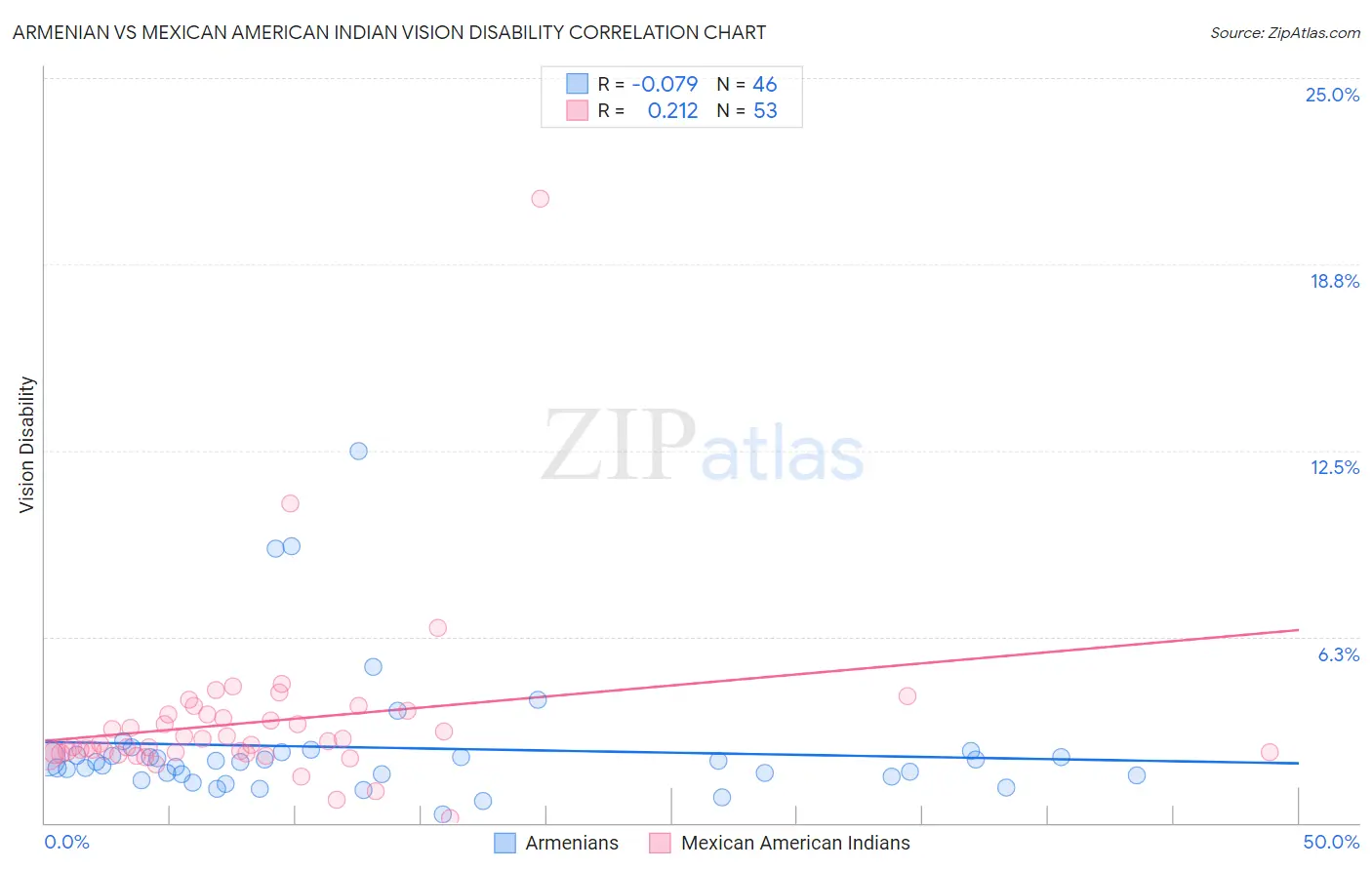 Armenian vs Mexican American Indian Vision Disability