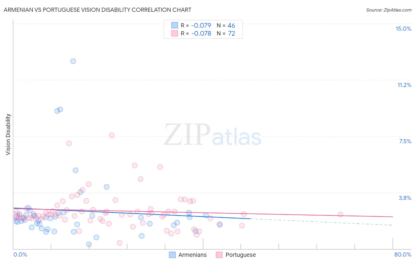 Armenian vs Portuguese Vision Disability