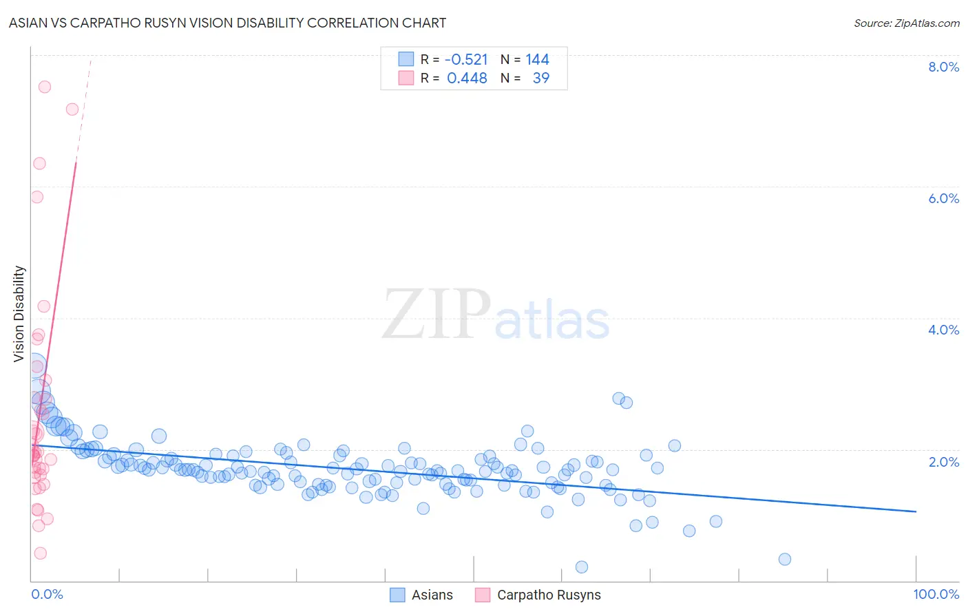 Asian vs Carpatho Rusyn Vision Disability