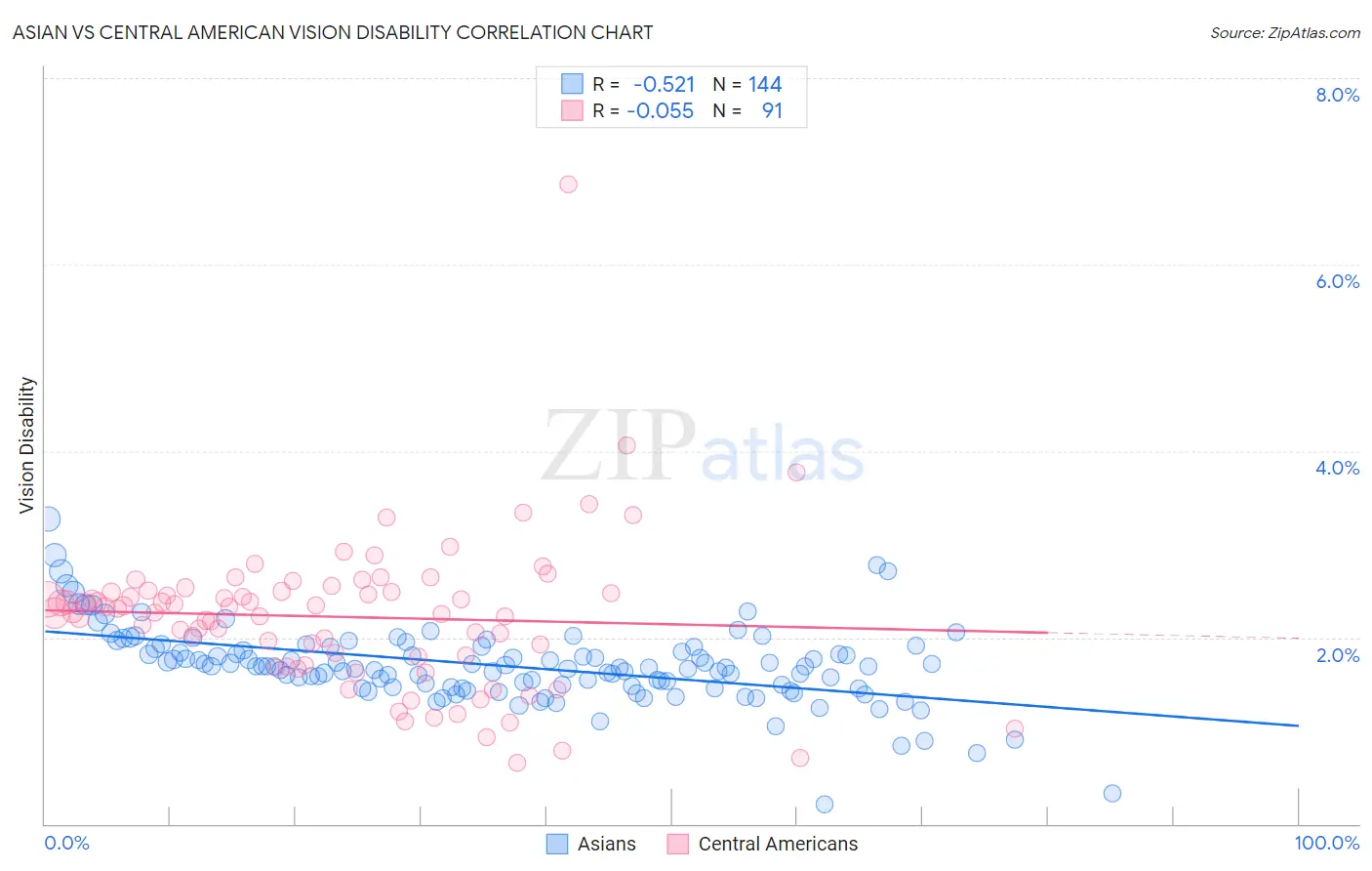 Asian vs Central American Vision Disability