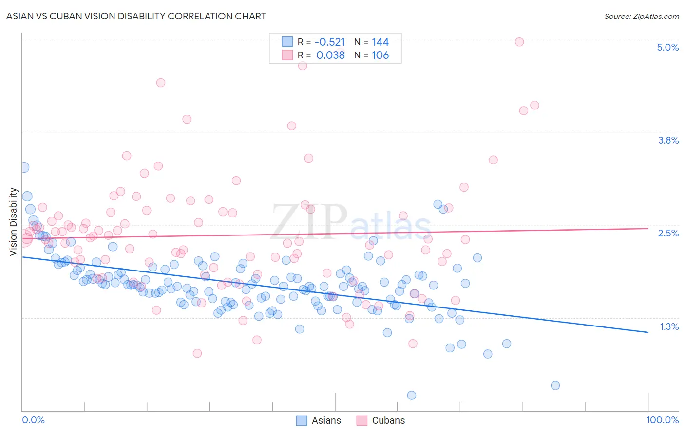 Asian vs Cuban Vision Disability