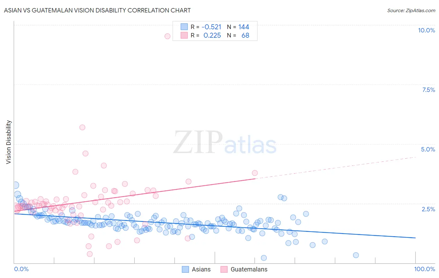 Asian vs Guatemalan Vision Disability