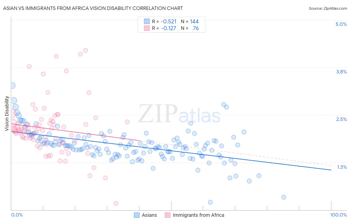 Asian vs Immigrants from Africa Vision Disability