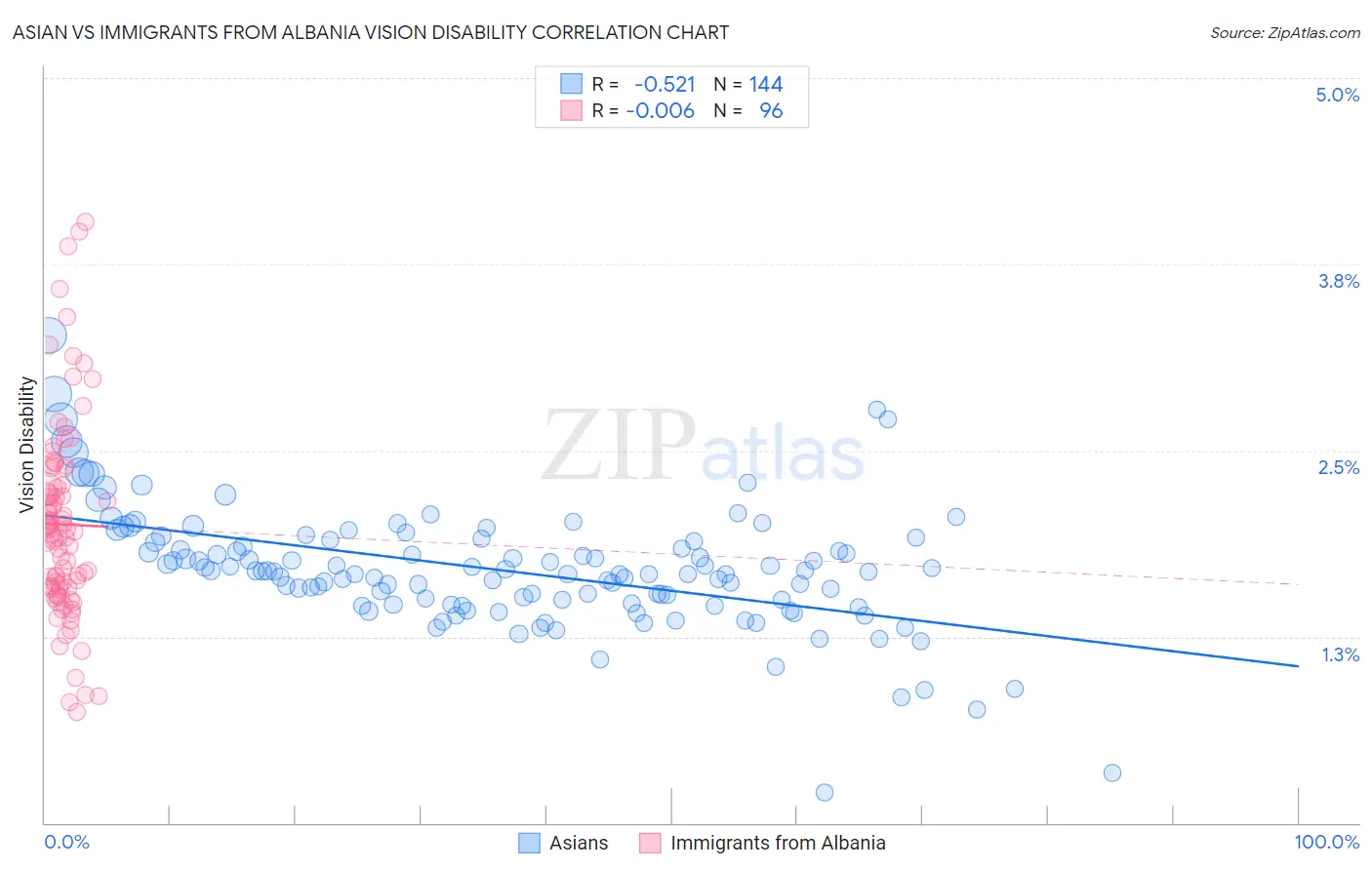 Asian vs Immigrants from Albania Vision Disability