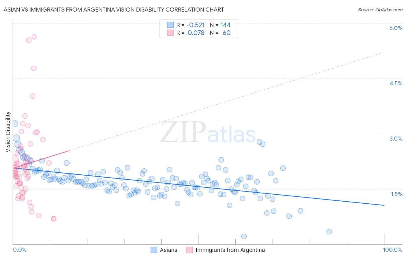 Asian vs Immigrants from Argentina Vision Disability