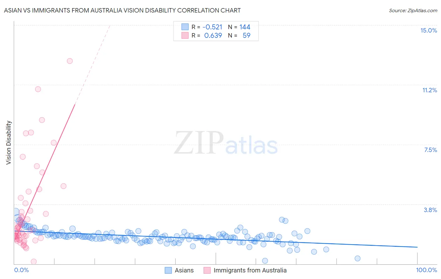 Asian vs Immigrants from Australia Vision Disability