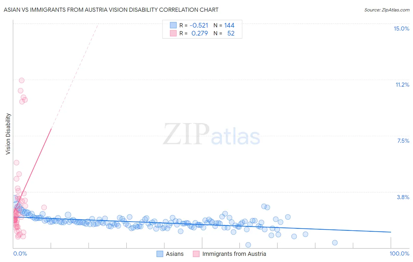 Asian vs Immigrants from Austria Vision Disability