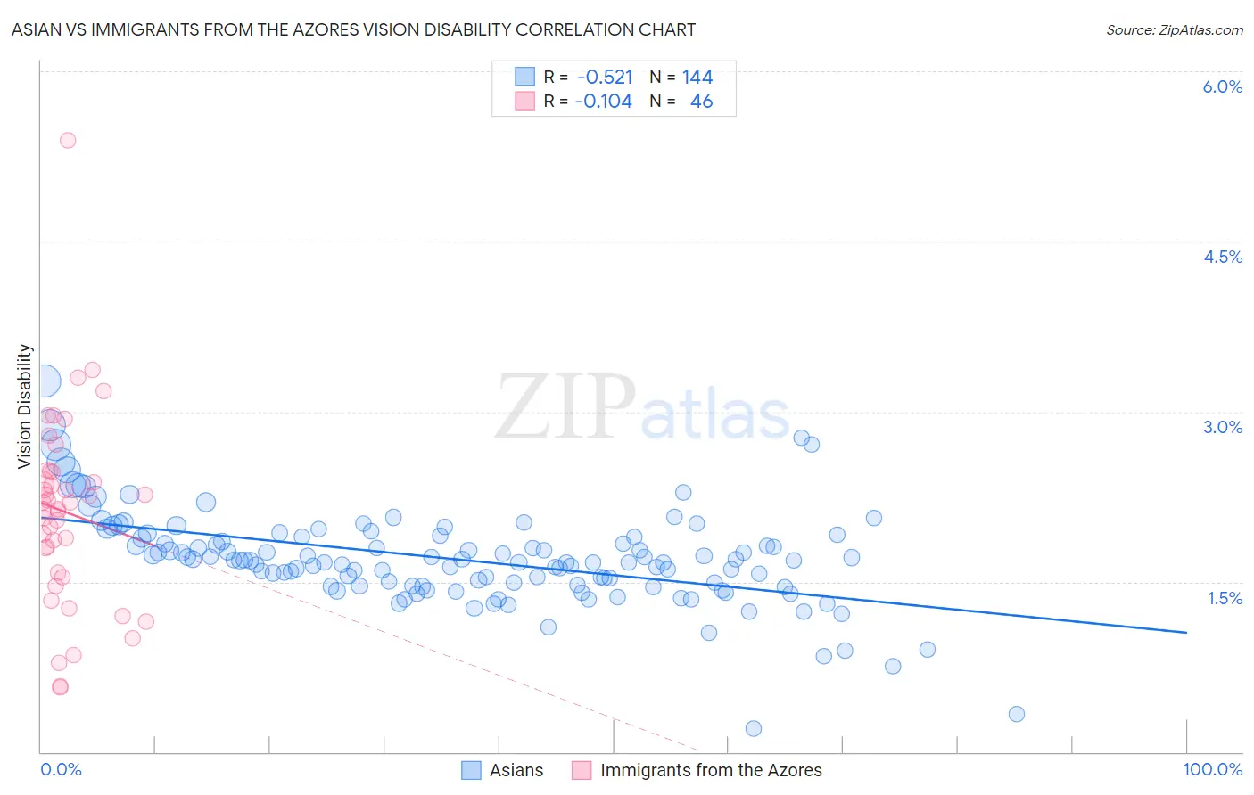 Asian vs Immigrants from the Azores Vision Disability