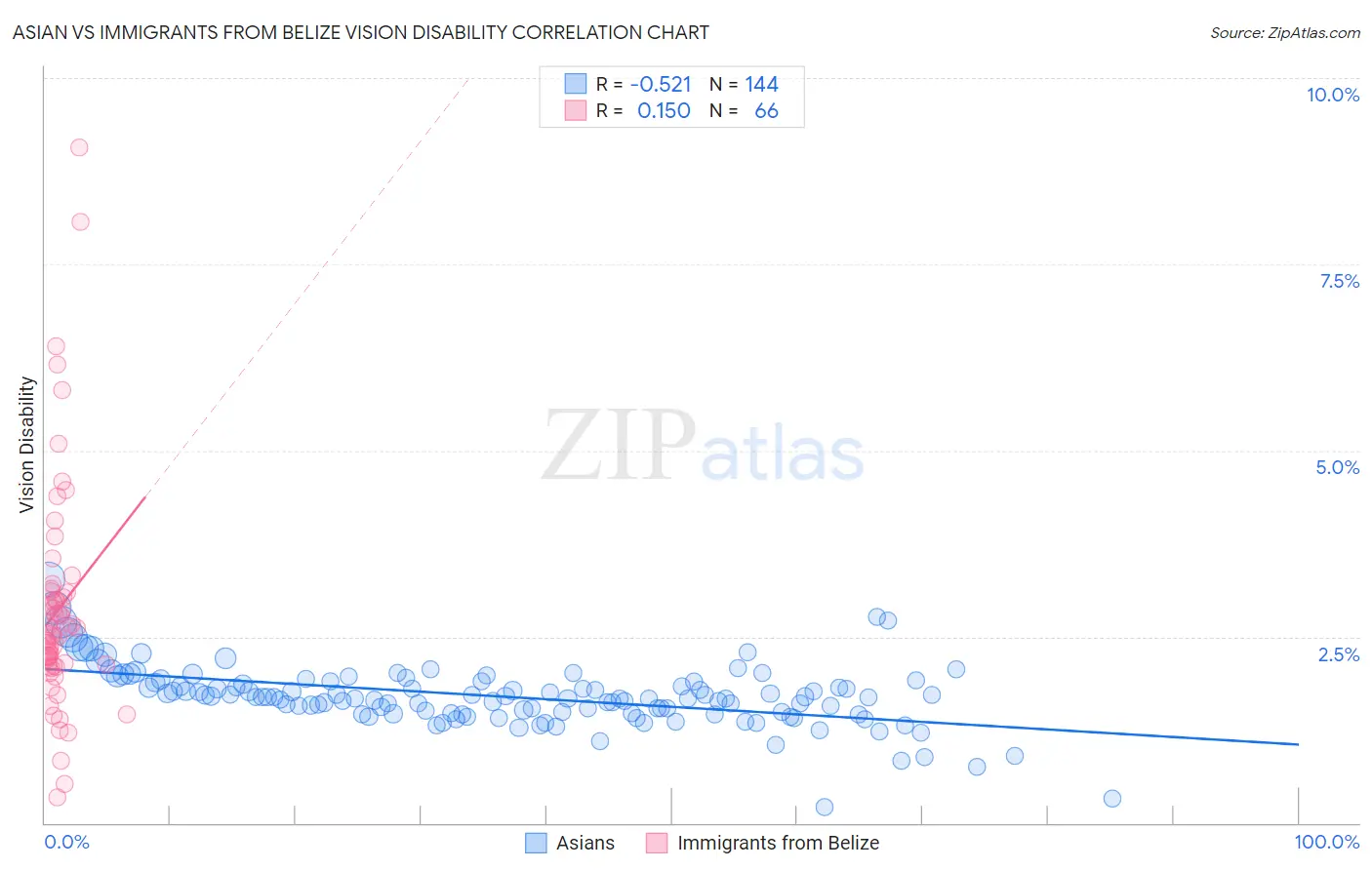 Asian vs Immigrants from Belize Vision Disability