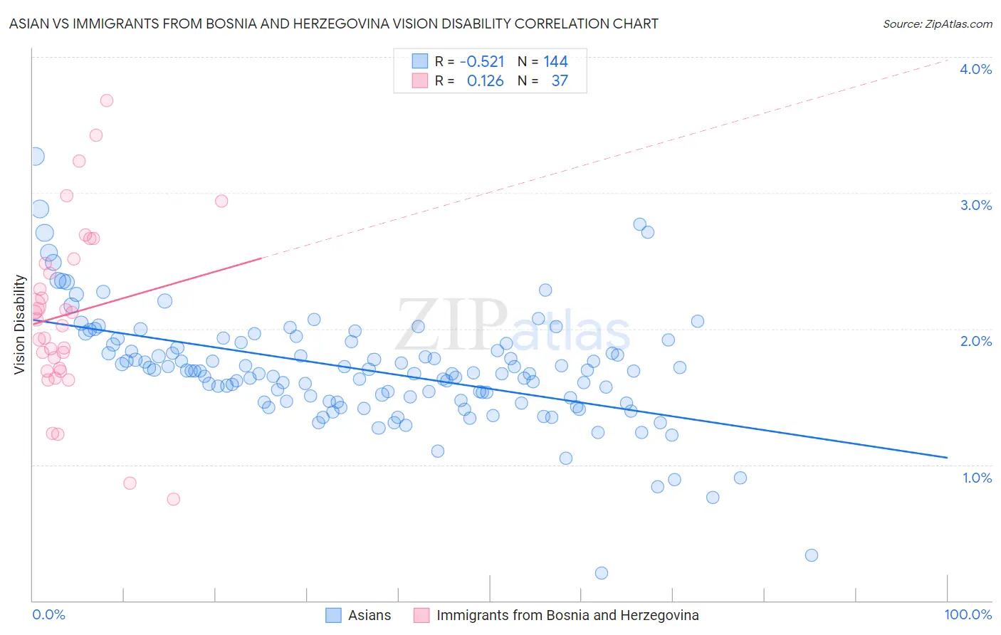 Asian vs Immigrants from Bosnia and Herzegovina Vision Disability