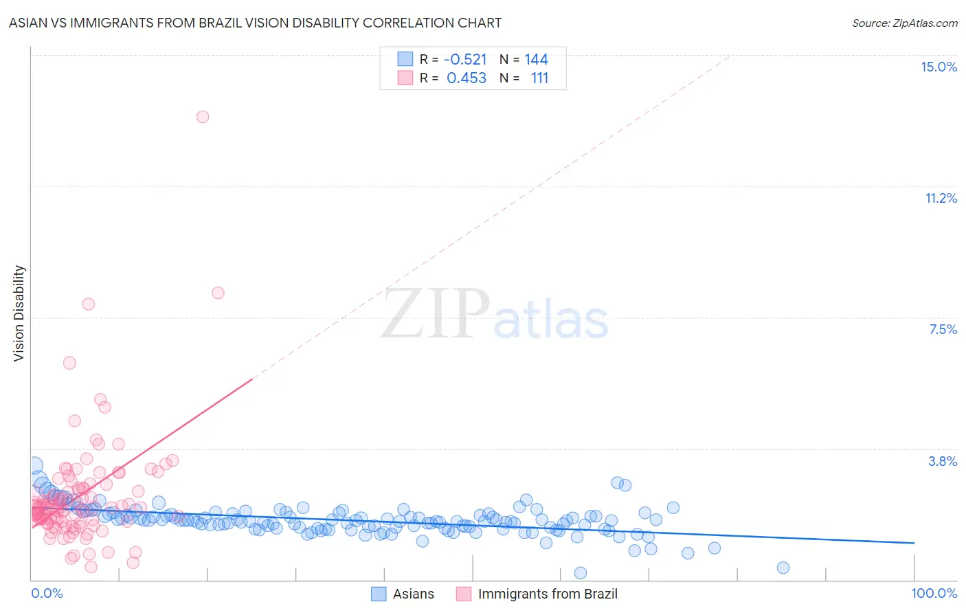 Asian vs Immigrants from Brazil Vision Disability