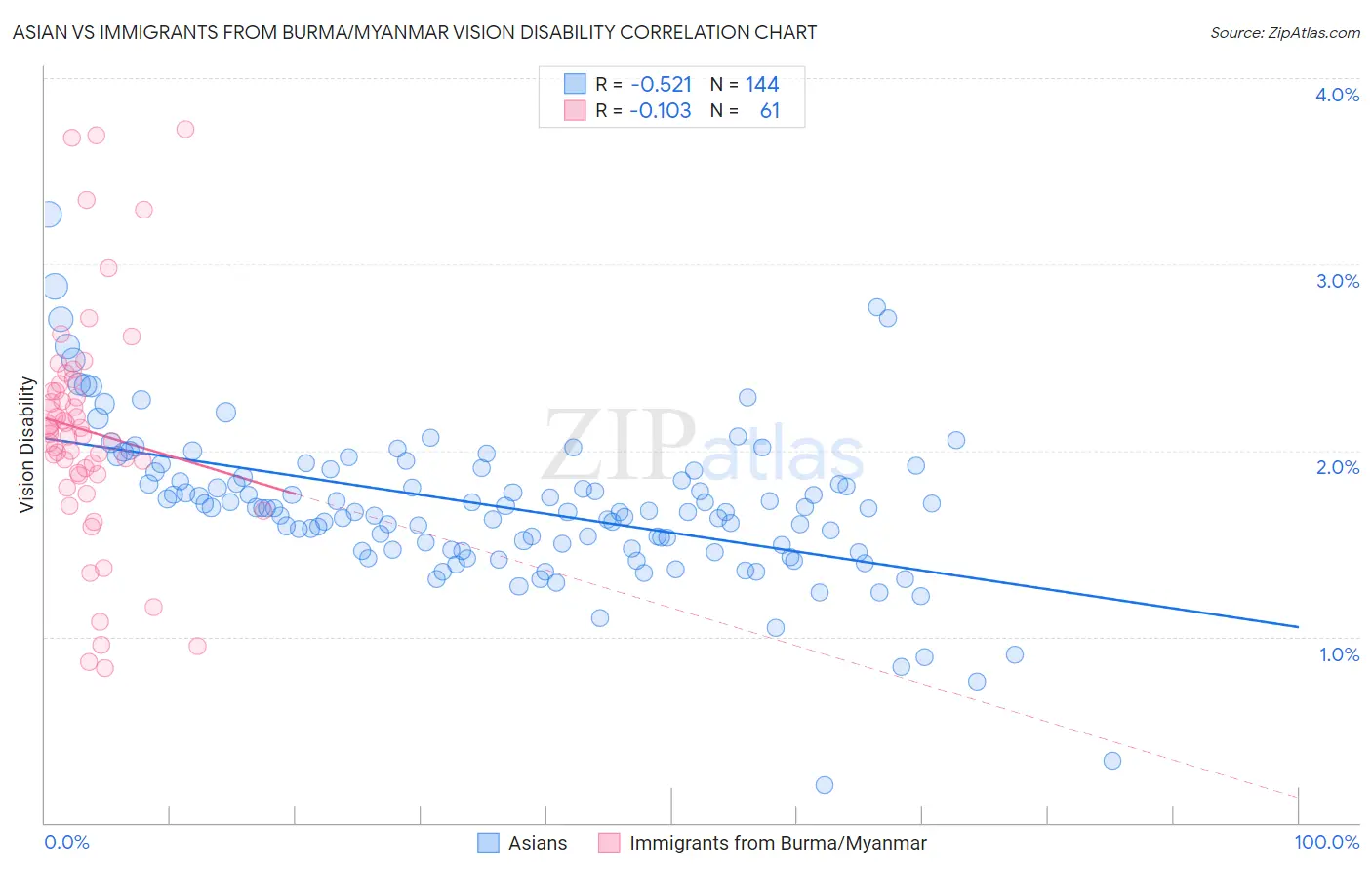 Asian vs Immigrants from Burma/Myanmar Vision Disability
