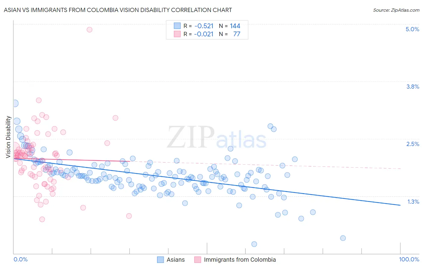 Asian vs Immigrants from Colombia Vision Disability