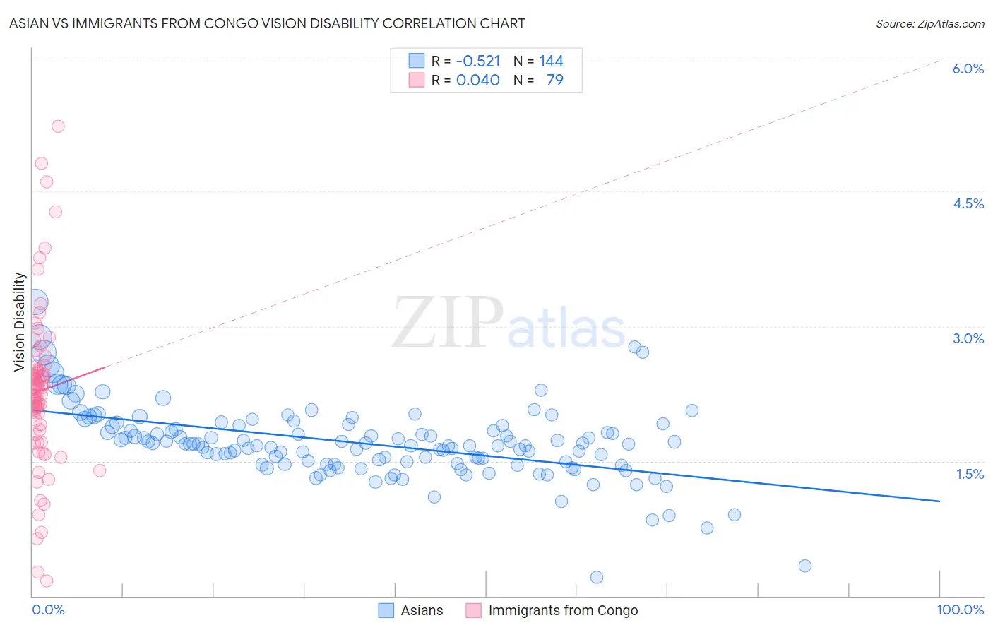 Asian vs Immigrants from Congo Vision Disability